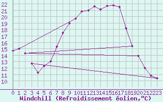 Courbe du refroidissement olien pour Thun