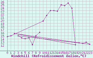 Courbe du refroidissement olien pour Palencia / Autilla del Pino