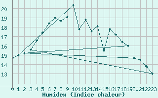 Courbe de l'humidex pour Isenvad