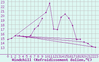 Courbe du refroidissement olien pour Waddington
