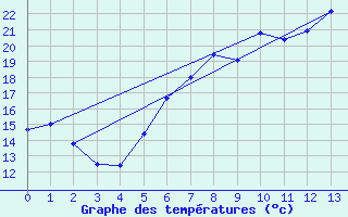 Courbe de tempratures pour Batos