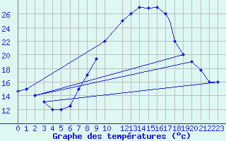 Courbe de tempratures pour Meknes