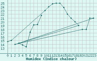 Courbe de l'humidex pour Aqaba Airport