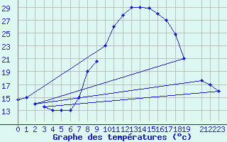 Courbe de tempratures pour Jendouba