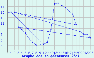 Courbe de tempratures pour Aoste (It)