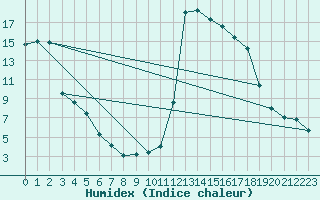 Courbe de l'humidex pour Aoste (It)