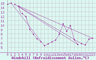 Courbe du refroidissement olien pour Shingle Point, Y. T.