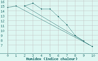 Courbe de l'humidex pour Yakutat