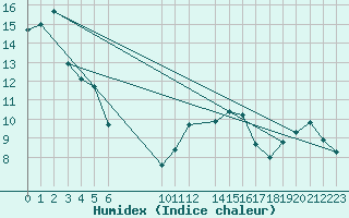 Courbe de l'humidex pour Saint-Philbert-sur-Risle (27)