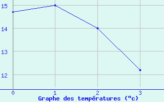 Courbe de tempratures pour Romilly (10)