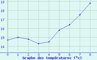 Courbe de tempratures pour Skagen