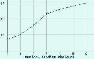 Courbe de l'humidex pour Arvika