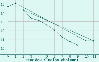 Courbe de l'humidex pour Winnipeg The Forks, Man.