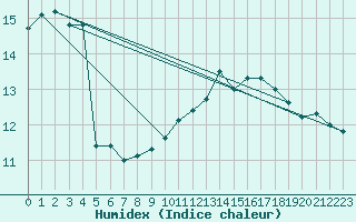 Courbe de l'humidex pour Carcassonne (11)