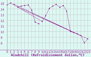 Courbe du refroidissement olien pour Metz (57)