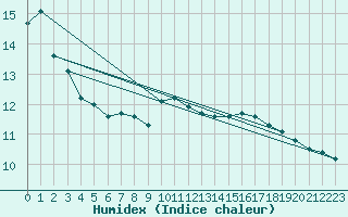 Courbe de l'humidex pour Uto