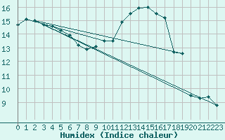 Courbe de l'humidex pour Fribourg (All)