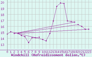 Courbe du refroidissement olien pour Aubenas - Lanas (07)