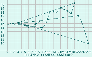 Courbe de l'humidex pour Charleville-Mzires (08)