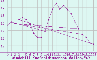 Courbe du refroidissement olien pour Kernascleden (56)