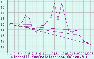 Courbe du refroidissement olien pour Pau (64)