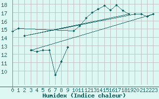 Courbe de l'humidex pour Lige Bierset (Be)