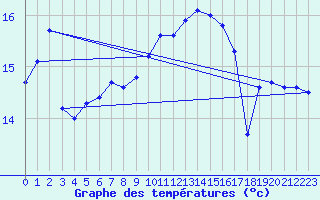 Courbe de tempratures pour Gurande (44)