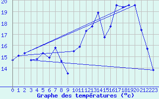 Courbe de tempratures pour Almenches (61)