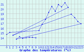 Courbe de tempratures pour Mendive (64)