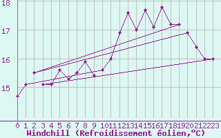 Courbe du refroidissement olien pour Boulogne (62)