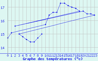 Courbe de tempratures pour Ploudalmezeau (29)