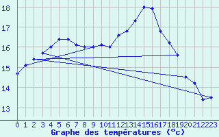 Courbe de tempratures pour Landivisiau (29)