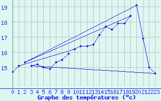 Courbe de tempratures pour Ouessant (29)