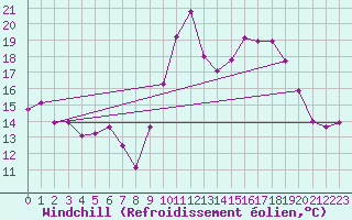 Courbe du refroidissement olien pour Cap Ferret (33)