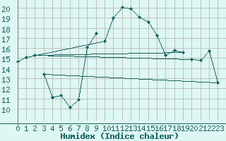 Courbe de l'humidex pour Conca (2A)