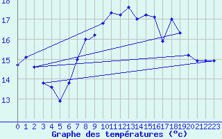 Courbe de tempratures pour Shawbury