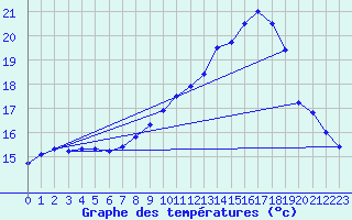 Courbe de tempratures pour Lannion (22)