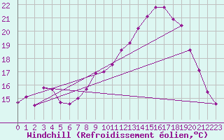 Courbe du refroidissement olien pour Cherbourg (50)