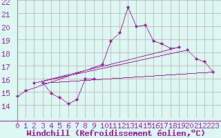 Courbe du refroidissement olien pour Machichaco Faro