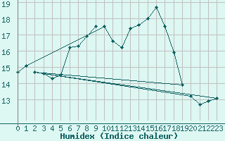 Courbe de l'humidex pour Kahler Asten