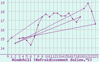 Courbe du refroidissement olien pour Cartagena