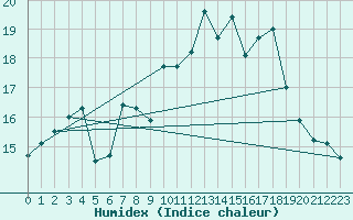 Courbe de l'humidex pour Mumbles