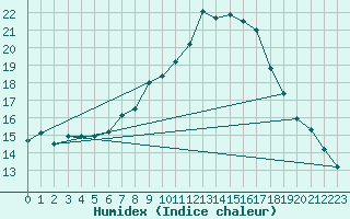 Courbe de l'humidex pour Saelices El Chico