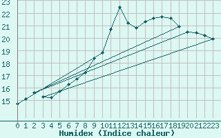 Courbe de l'humidex pour Feldberg-Schwarzwald (All)