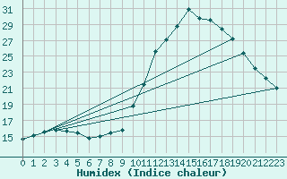 Courbe de l'humidex pour Lamballe (22)