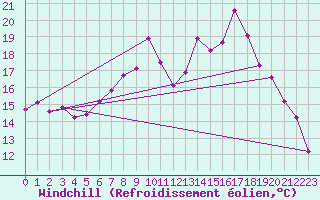 Courbe du refroidissement olien pour Hereford/Credenhill