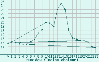 Courbe de l'humidex pour Semmering Pass
