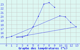 Courbe de tempratures pour Grand-Ilet (974)