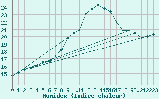 Courbe de l'humidex pour Marienberg