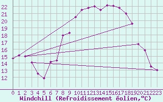 Courbe du refroidissement olien pour Aix-la-Chapelle (All)